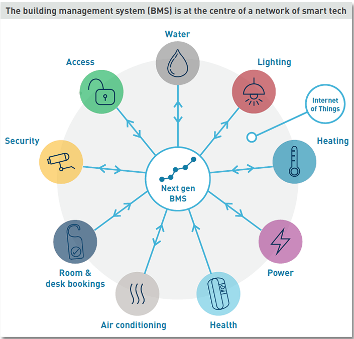 Building Management System Technology